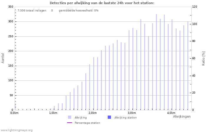 Grafieken: Detecties per afwijking