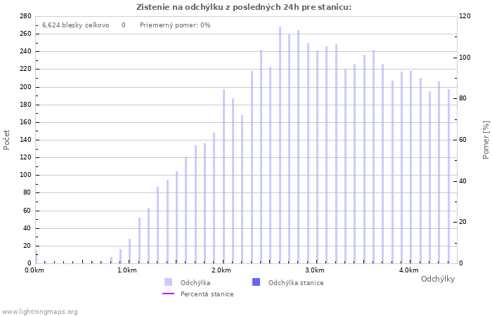 Grafy: Zistenie na odchýlku