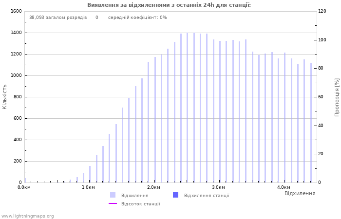 Графіки: Виявлення за відхиленнями