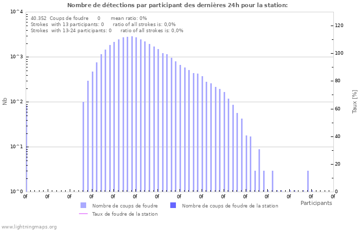 Graphes: Nombre de détections par participant