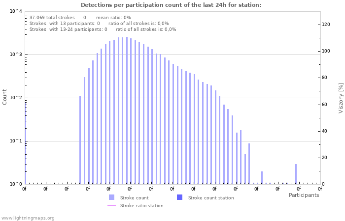 Grafikonok: Detections per participation count