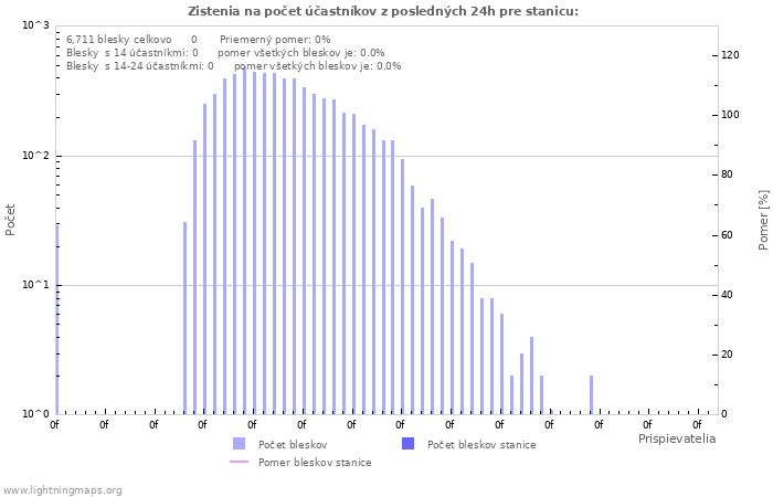 Grafy: Zistenia na počet účastníkov