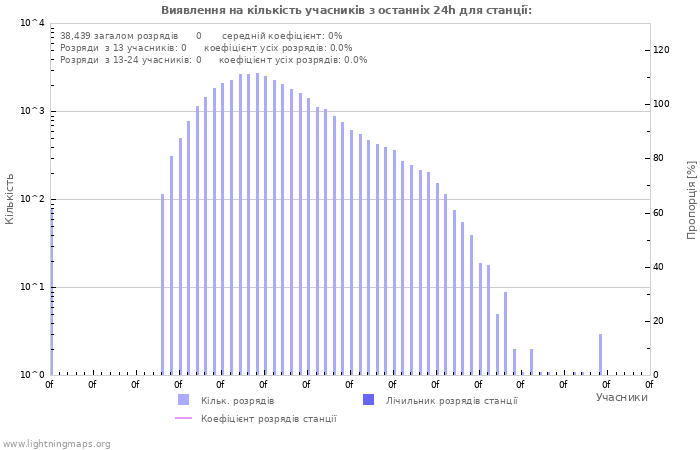Графіки: Виявлення на кількість учасників