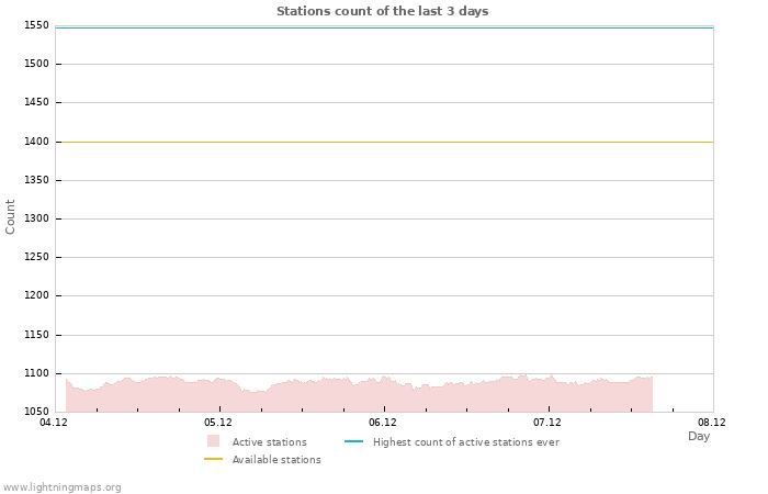 Graphs: Stations count