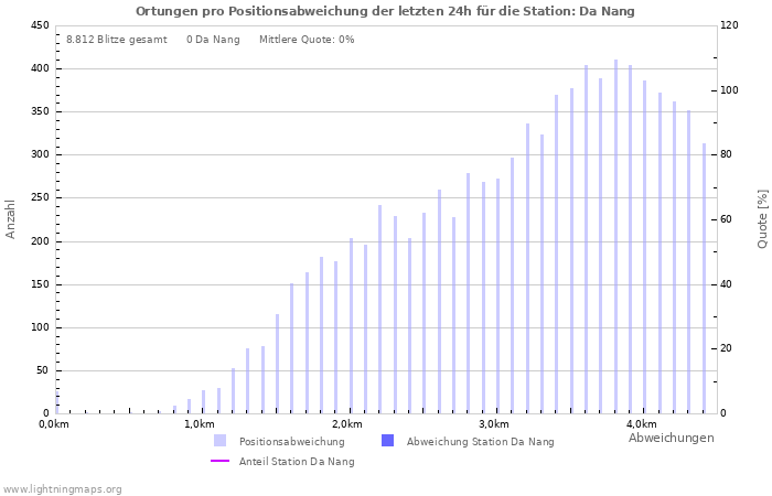 Diagramme: Ortungen pro Positionsabweichung