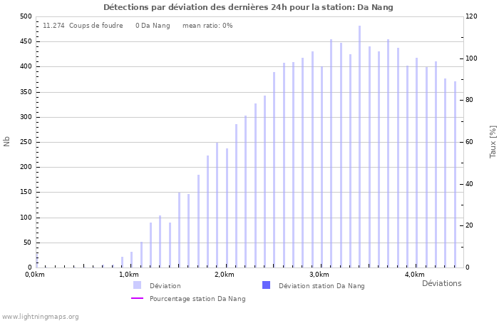 Graphes: Détections par déviation