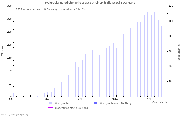 Wykresy: Wykrycia na odchylenie