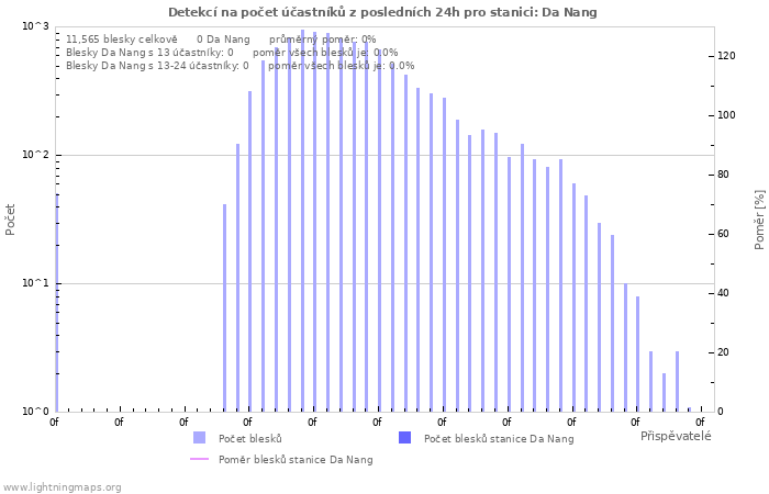 Grafy: Detekcí na počet účastníků