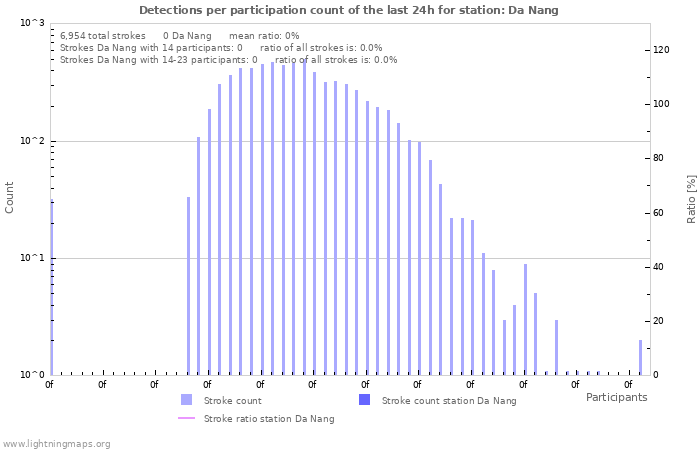 Graphs: Detections per participation count