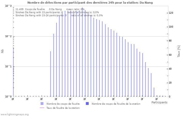 Graphes: Nombre de détections par participant