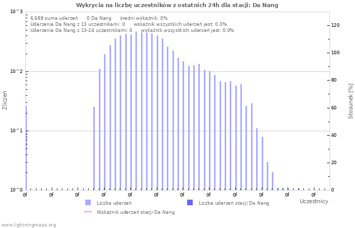 Wykresy: Wykrycia na liczbę uczestników