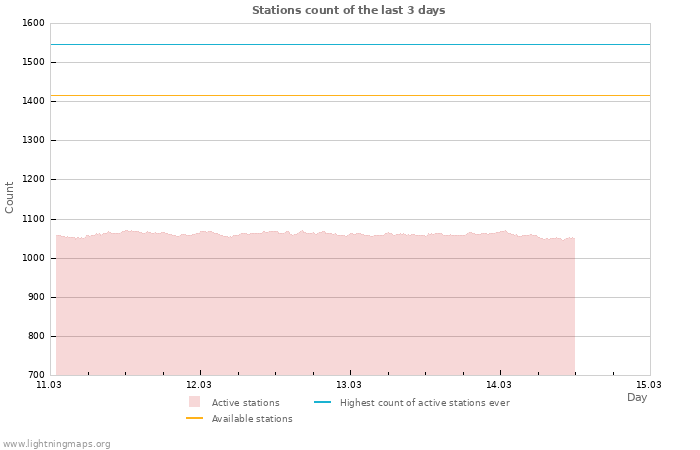 Graphs: Stations count