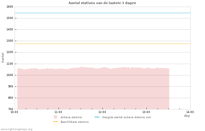 Grafieken: Aantal stations