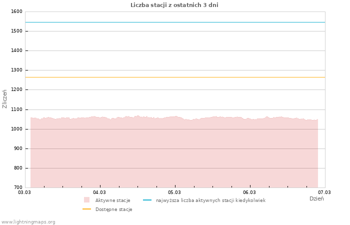 Wykresy: Liczba stacji