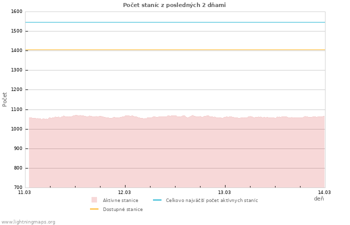 Grafy: Počet staníc