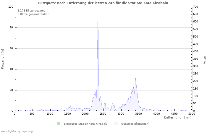 Diagramme: Blitzquote nach Entfernung