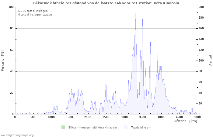 Grafieken: Bliksemdichtheid per afstand