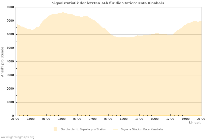 Diagramme: Signalstatistik