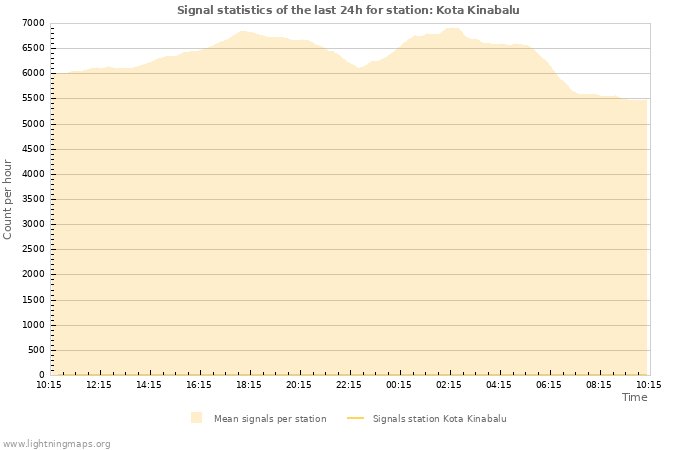 Grafikonok: Signal statistics