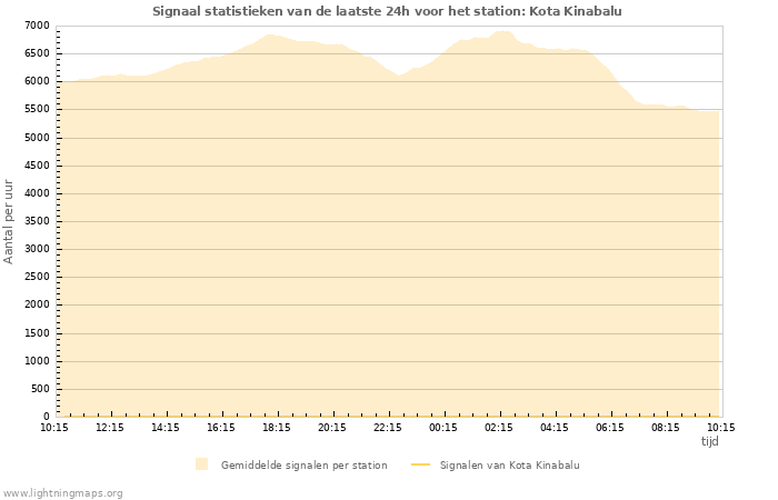 Grafieken: Signaal statistieken