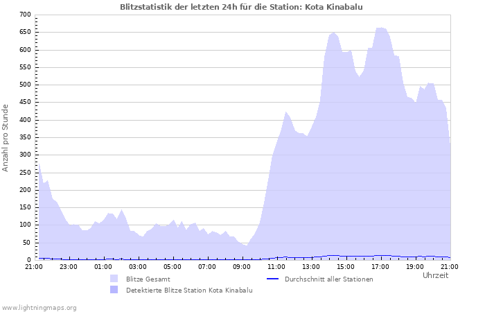 Diagramme: Blitzstatistik