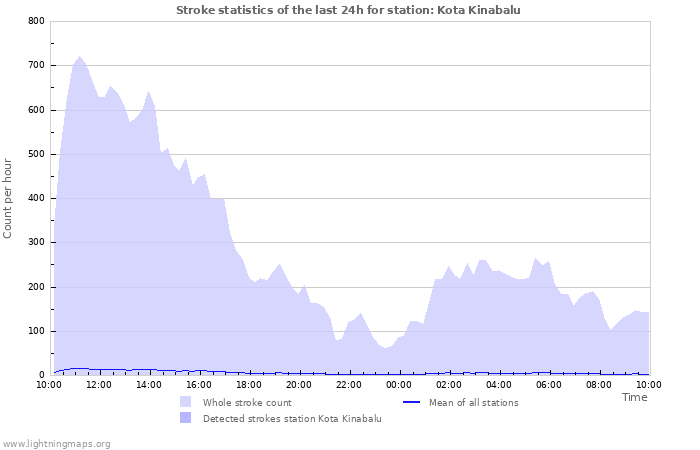 Grafikonok: Stroke statistics