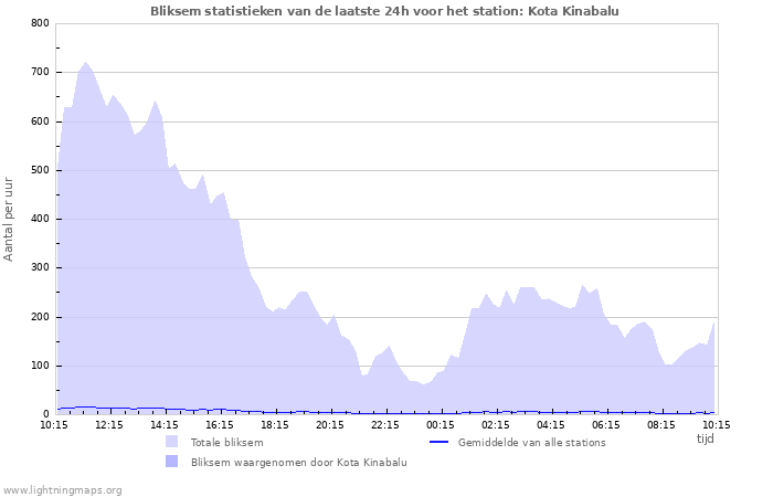 Grafieken: Bliksem statistieken