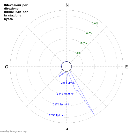 Grafico: Rilevazioni per direzione