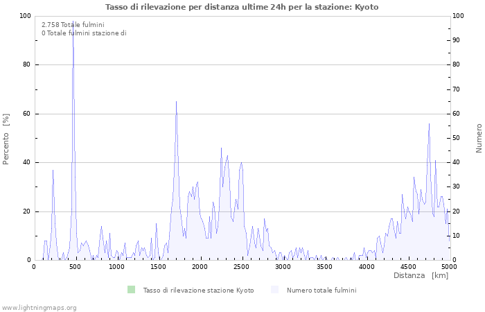 Grafico: Tasso di rilevazione per distanza