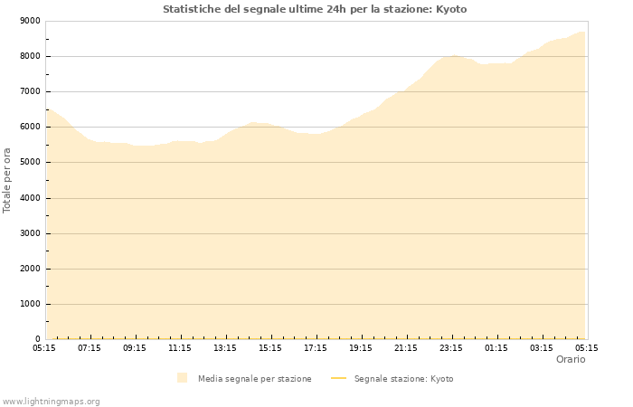 Grafico: Statistiche del segnale