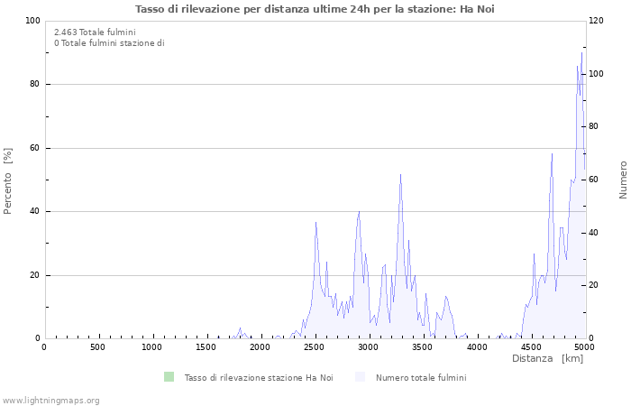 Grafico: Tasso di rilevazione per distanza