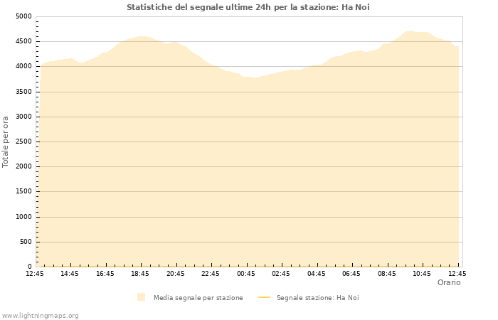 Grafico: Statistiche del segnale