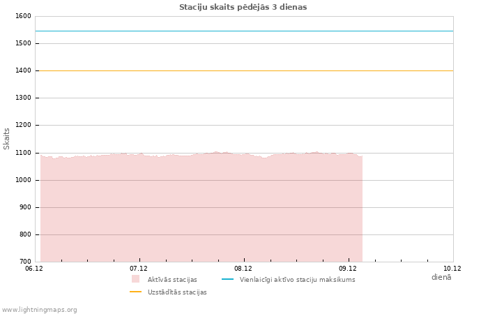 Grafiki: Staciju skaits