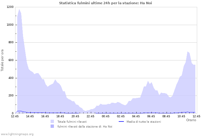 Grafico: Statistica fulmini
