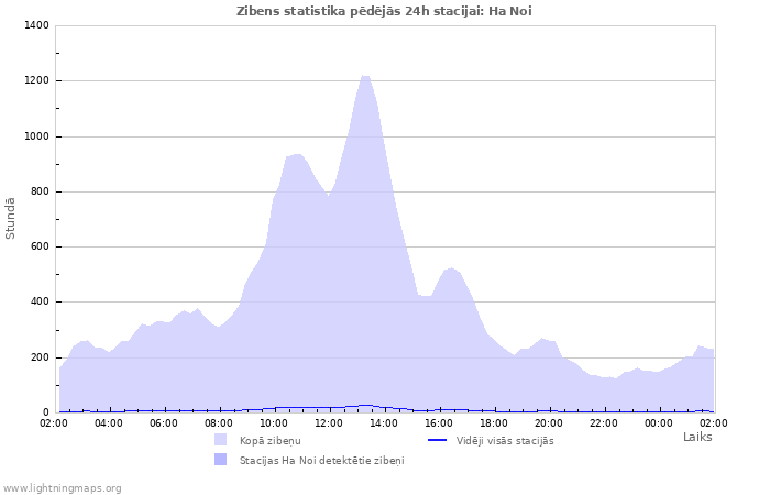 Grafiki: Zibens statistika