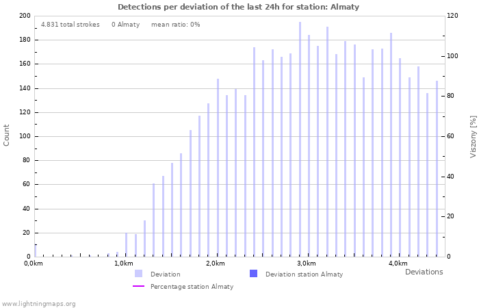 Grafikonok: Detections per deviation