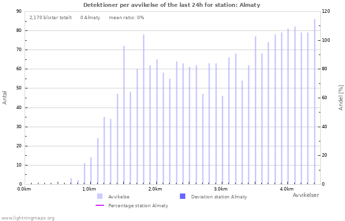 Grafer: Detektioner per avvikelse
