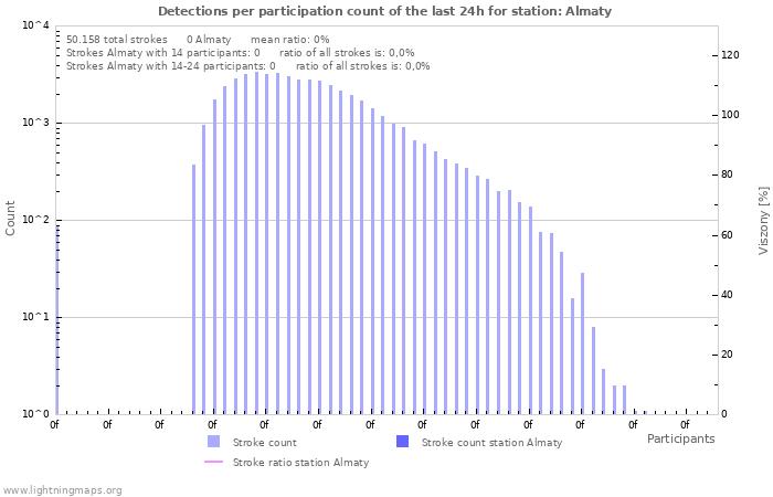 Grafikonok: Detections per participation count