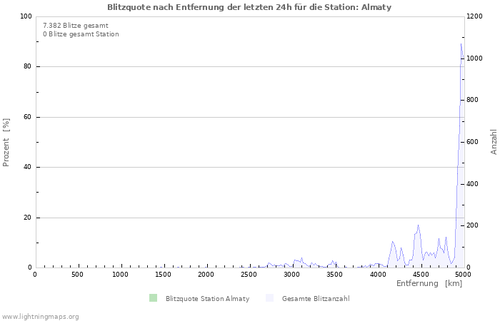 Diagramme: Blitzquote nach Entfernung