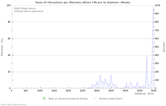 Grafico: Tasso di rilevazione per distanza