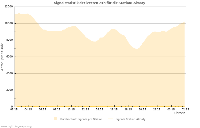 Diagramme: Signalstatistik