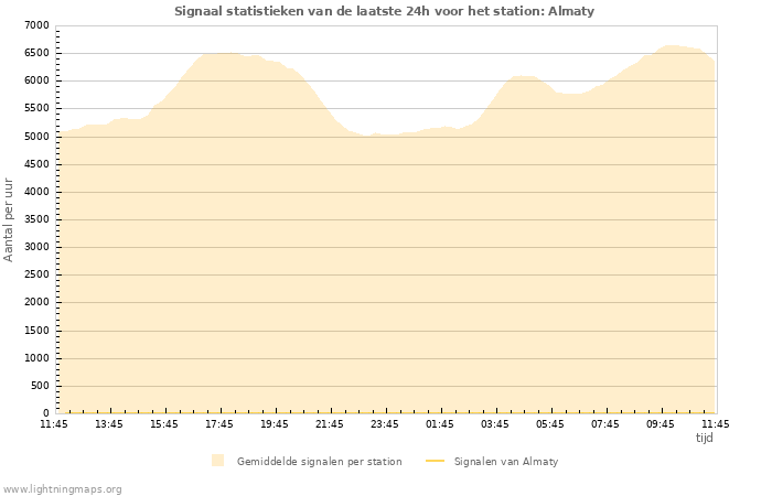 Grafieken: Signaal statistieken