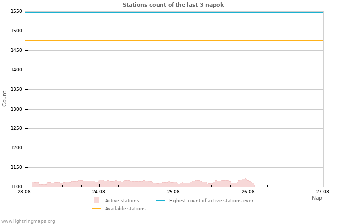 Grafikonok: Stations count