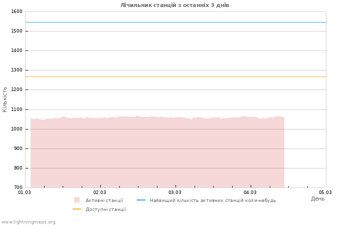 Графіки: Лічильник станцій