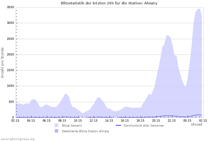 Diagramme: Blitzstatistik