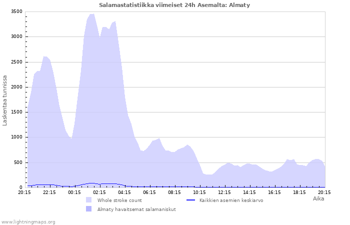 Graafit: Salamastatistiikka