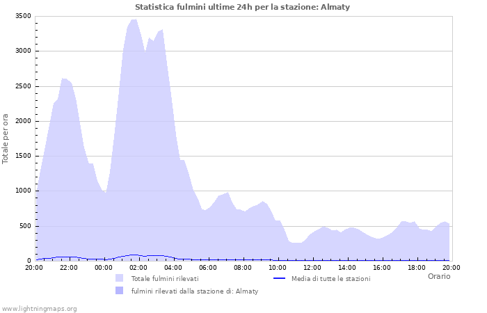 Grafico: Statistica fulmini