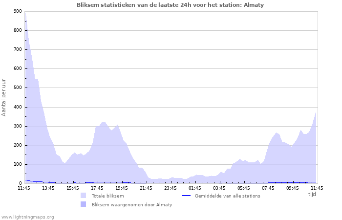 Grafieken: Bliksem statistieken