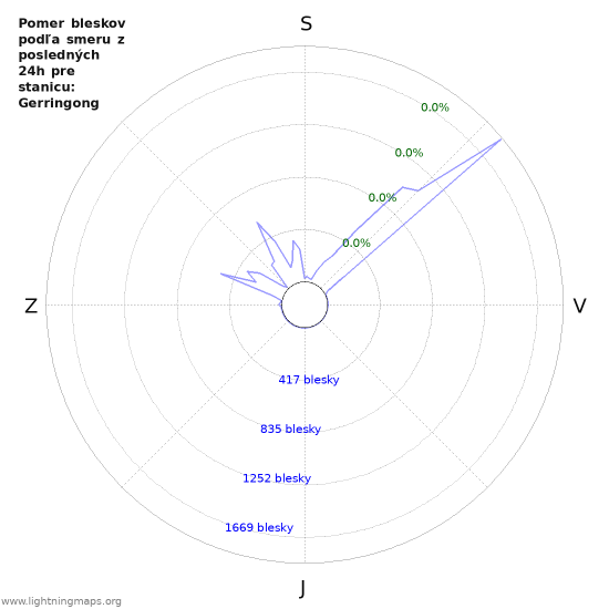 Grafy: Pomer bleskov podľa smeru