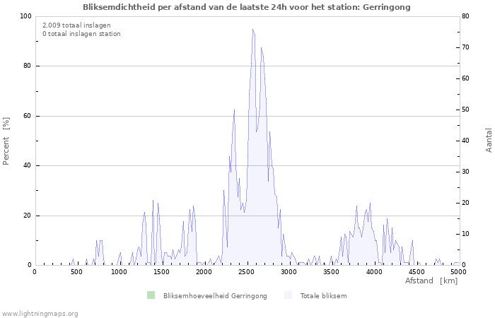 Grafieken: Bliksemdichtheid per afstand